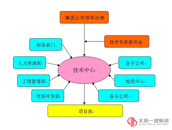 技术中心创新机制